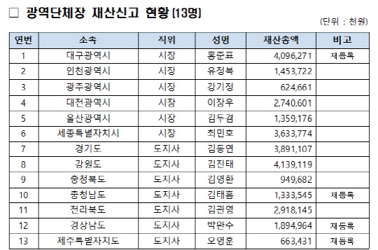  41.3ȫǥ 40.9赿 38.9